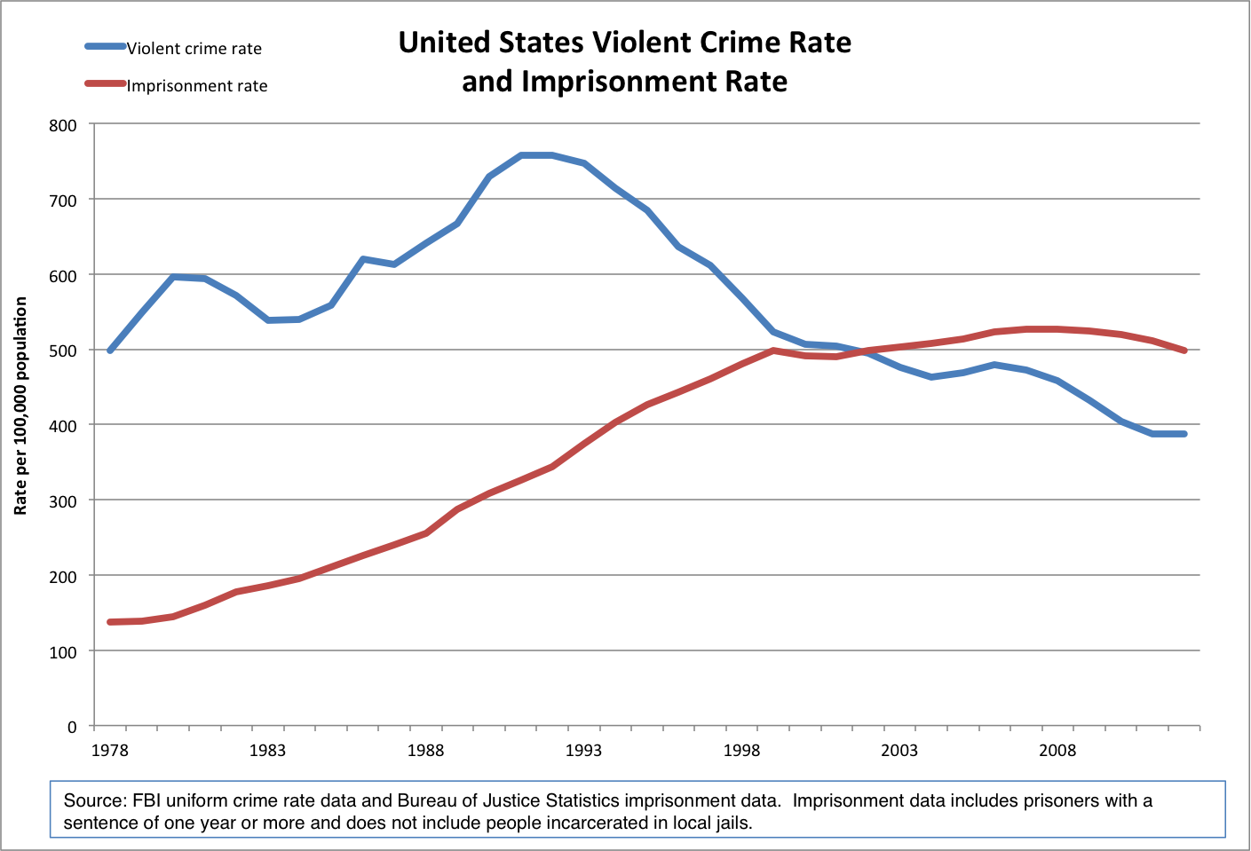 graph of crime and incarceration
