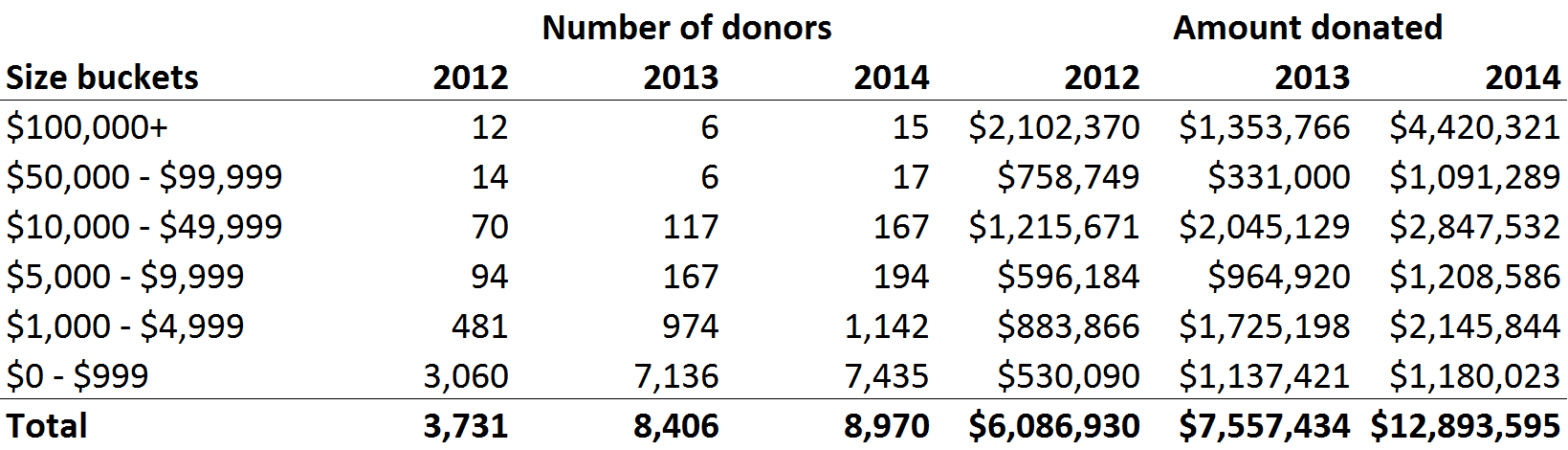 GiveWell money moved by size bucket