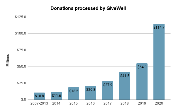 Early signs show that you gave more in 2020 than 2019—thank you ...